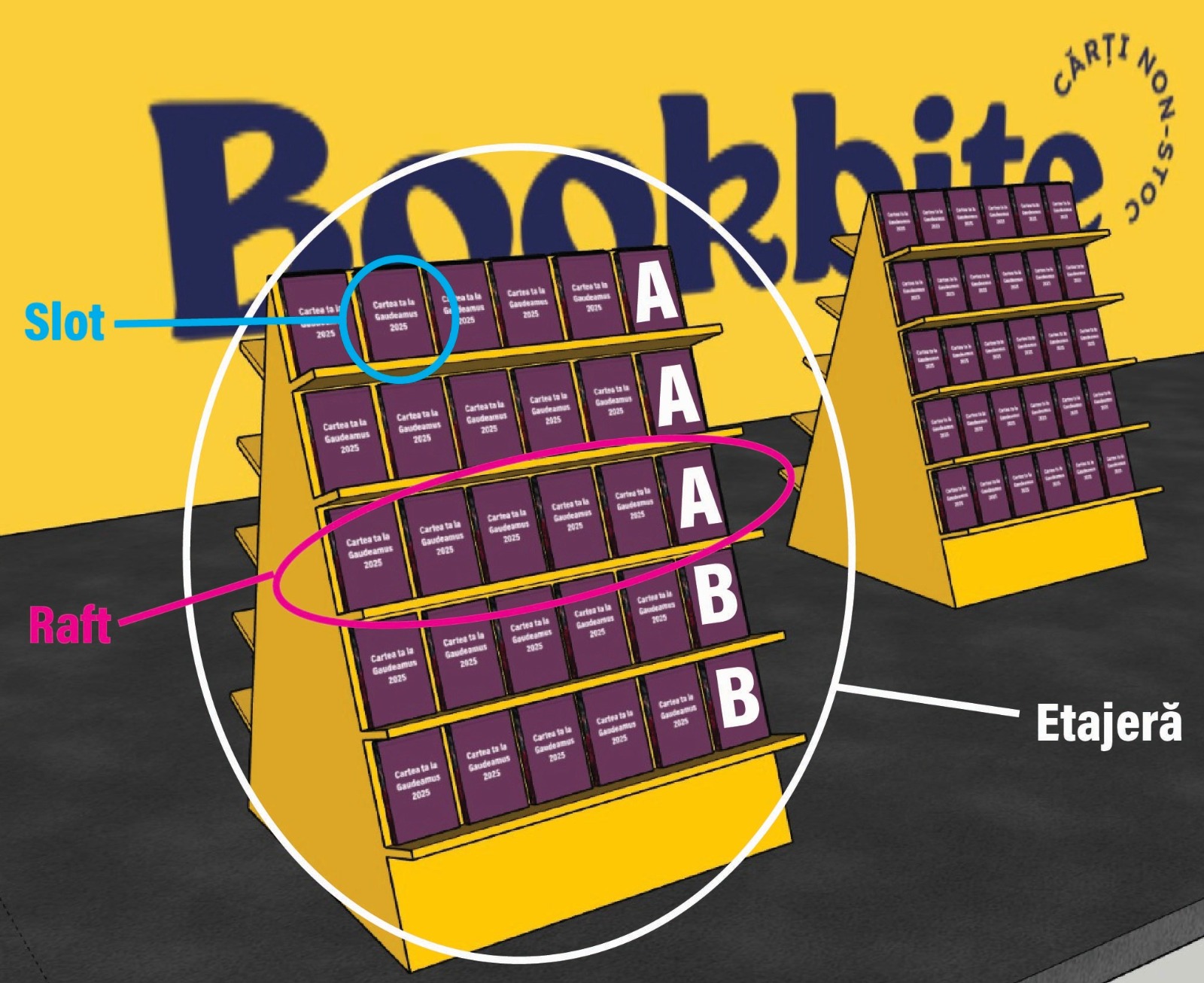 Diagrama poziționării cărților - Slot, Raft, Etajeră și categorii A și B